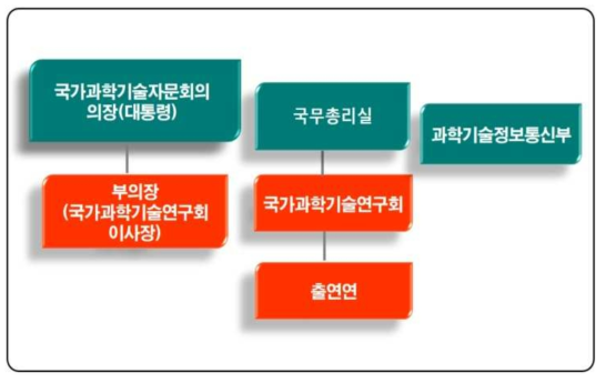 신 국가연구개발시스템에서의 과학기술연구회-출연연의 위치와 역할