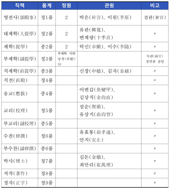 집현전의 직제