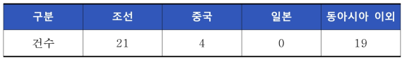 세계과학사의 시기별 최고 업적(1418-1450)