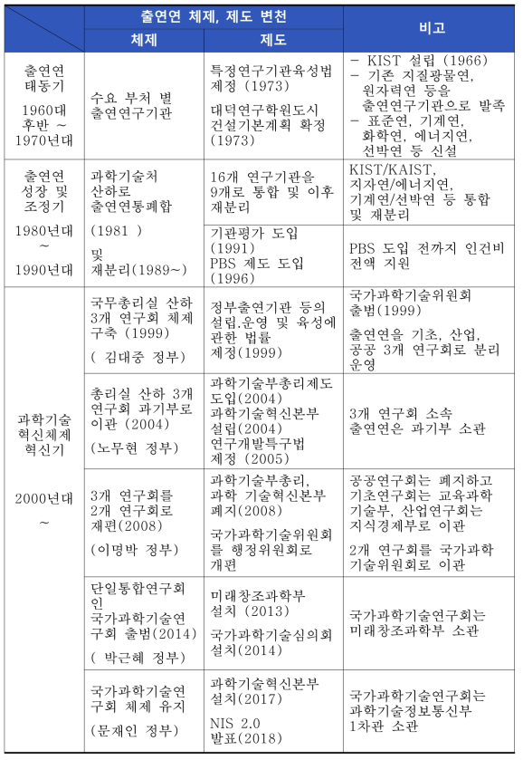 출연연 체제, 제도의 변천사