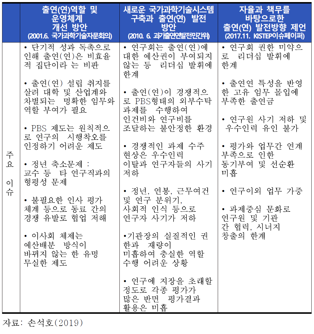 주요 문헌으로 살펴본 시기별 출연연 주요이슈 변화