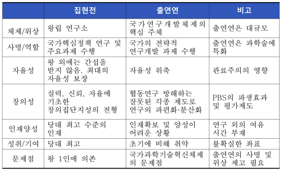 집현전과 출연연의 비교