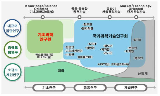 연구회-출연연의 연구 영역상 위치