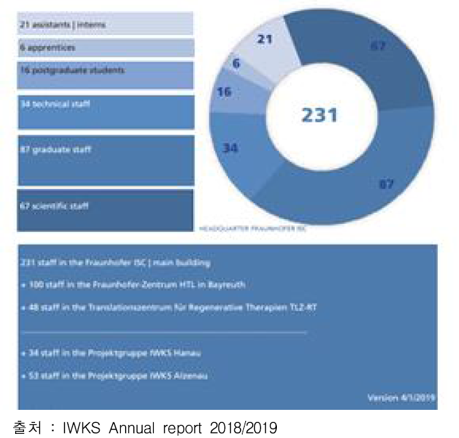 IWKS 인력현황