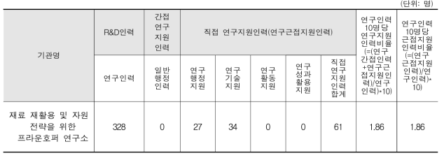 재료 재활용 및 자원 전략을 위한 프라운호퍼 연구소 인력 구성