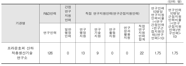 프라운호퍼 산하 적층생산기술 연구소 인력 구성