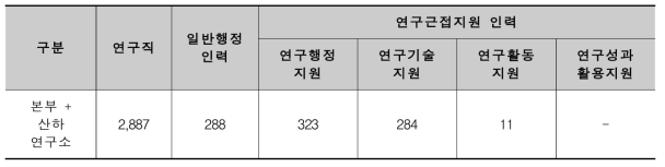 RIKEN 인력구성