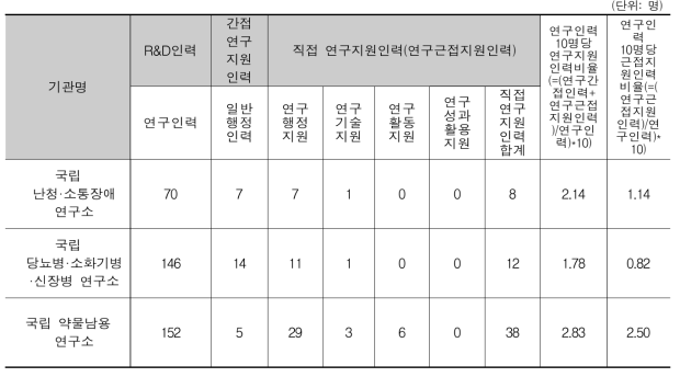 미국 NIH 산하연구소 인력비교