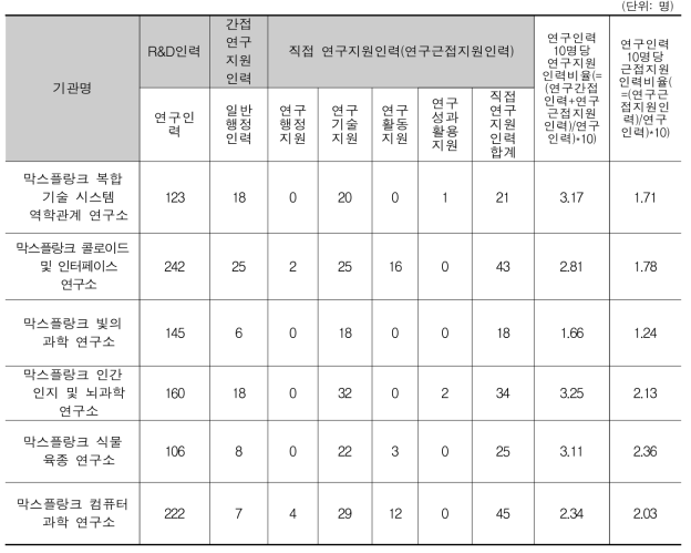 막스플랑크 산하연구소 인력 비교