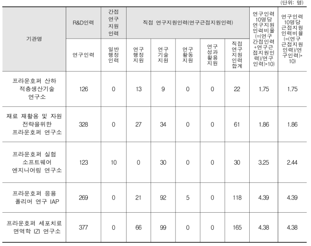 프라운호퍼 산하연구소 인력 비교