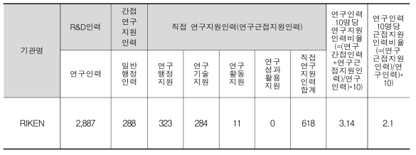 RIKEN 인력 비교