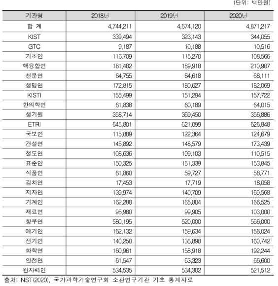 최근 3년간(2018~2020년) 총 예산 현황