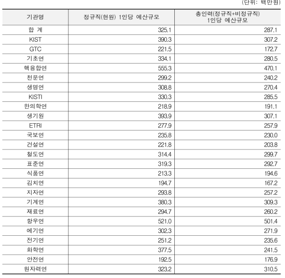 기관별 인력 1인당 예산규모 비교(2019년)