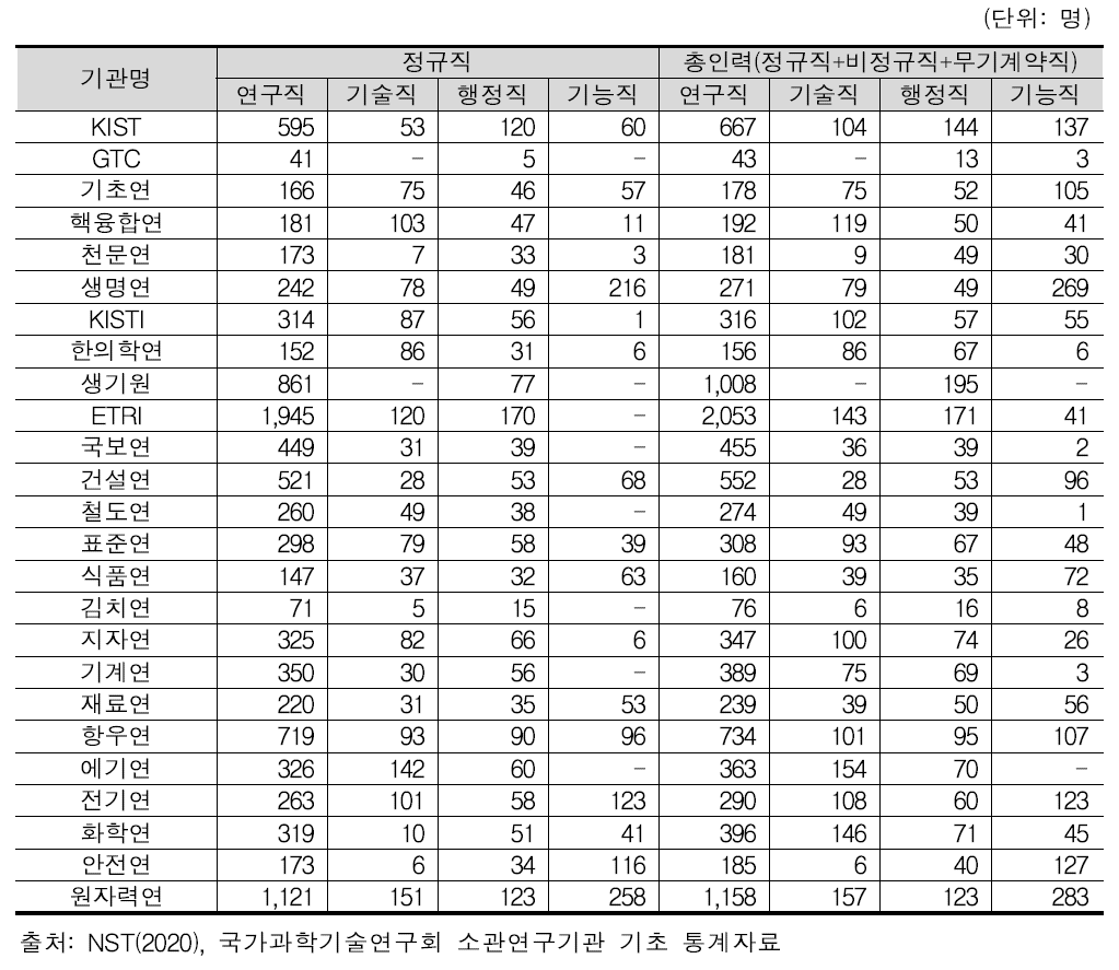 기관별 인력현황(2019년)