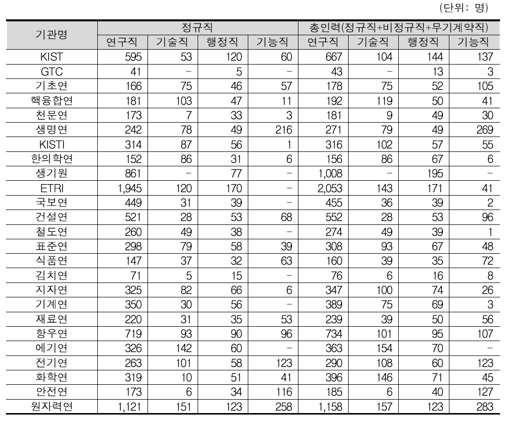 기관별 연구인력 및 행정직, 기술직, 기능직 인력 현황(2019년)