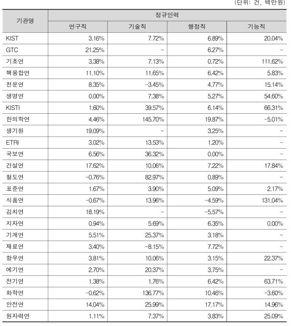 연구원 소속인력(정규인력)의 증감률(2016년 대비 2019년)