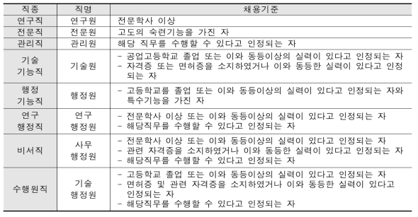 KIST/GTC 직종별 채용 기준