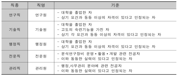 KBSI 직종별 채용 기준