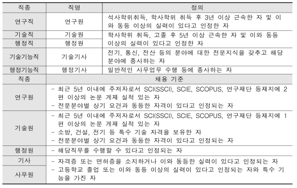 KISTI 직종별 채용 기준