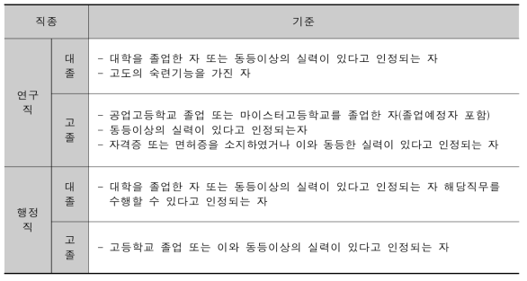 KITECH 직종별 채용 기준