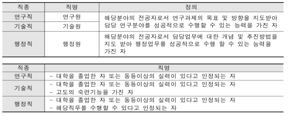 ETRI 직종별 채용 기준