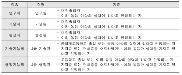 KARI 직종별 채용기준