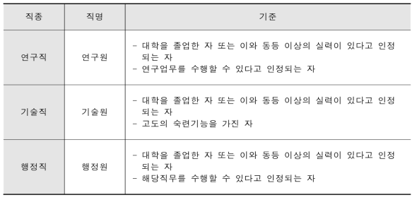 KIER 직종별 채용기준