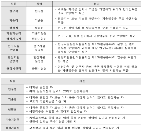 KAERI 직종별 채용기준