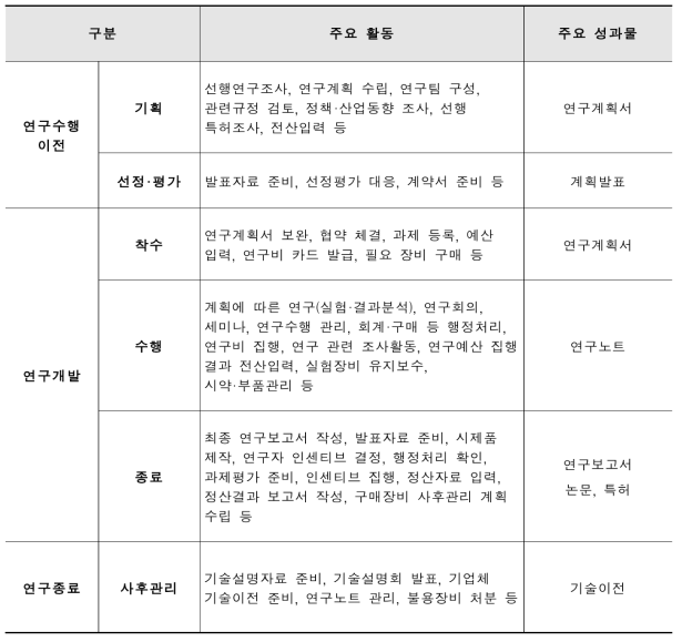 연구개발 전주기적 관점에서 주요활동 및 성과물(예)