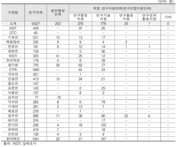 출연연별 연구인력 및 연구근접지원인력 현황(출연(연) 연구부서종합, 2020년)