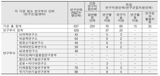 KIST 연구부서 연구지원인력 현황