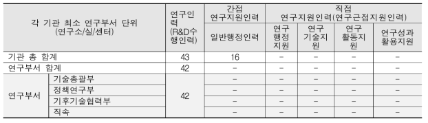 GTC 연구부서 연구지원인력 현황