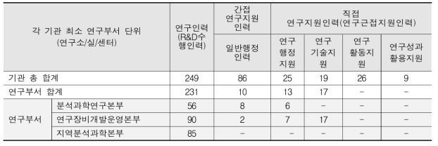 KBSI 연구부서 연구지원인력 현황