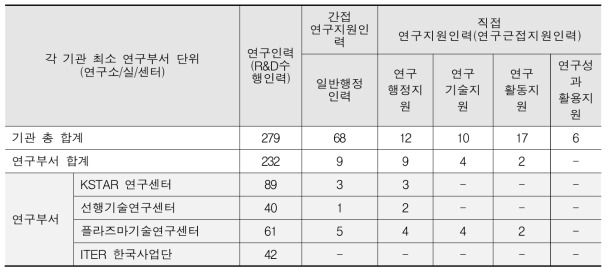 NFRI 연구부서 연구지원인력 현황