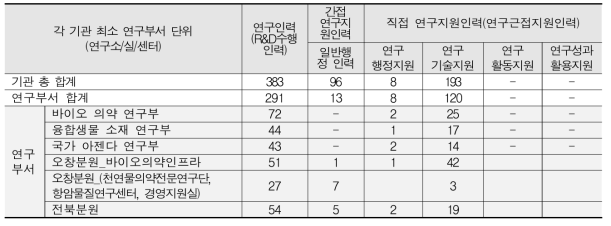 KRIBB 연구부서 연구지원인력 현황