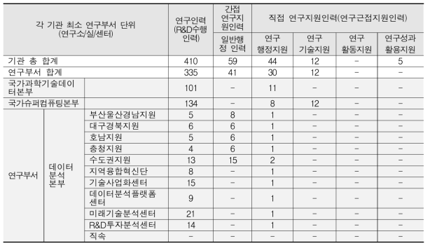 KISTI 연구부서 연구지원인력 현황