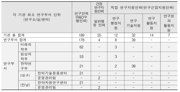 KIOM 연구부서 연구지원인력 현황