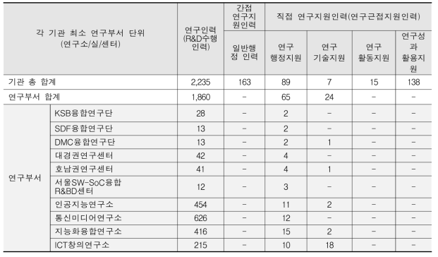 ETRI 연구부서 연구지원인력 현황