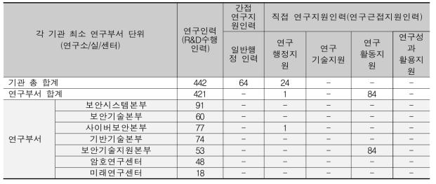 NST 연구부서 연구지원인력 현황