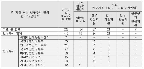 KICT 연구부서 연구지원인력 현황