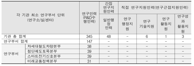 KRRI 연구부서 연구지원인력 현황