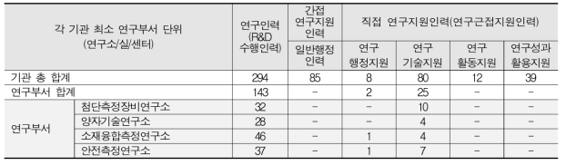 KRISS 연구부서 연구지원인력 현황