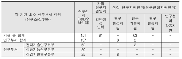 KERI 연구부서 연구지원인력 현황