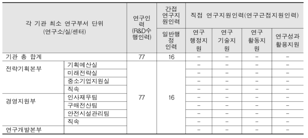 WiKim 연구부서 연구지원인력 현황