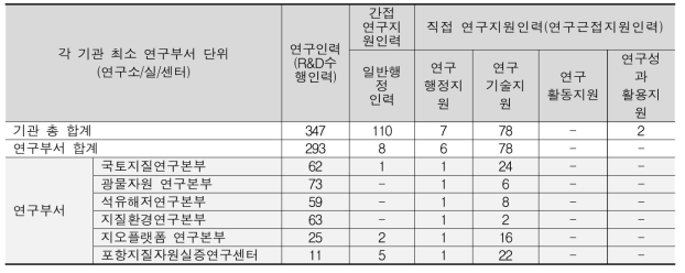 KIGAM 연구부서 연구지원인력 현황