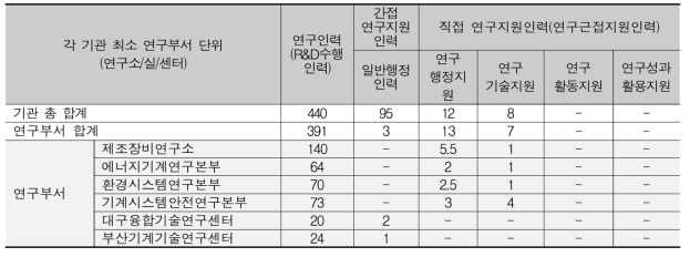 KIMM 연구부서 연구지원인력 현황