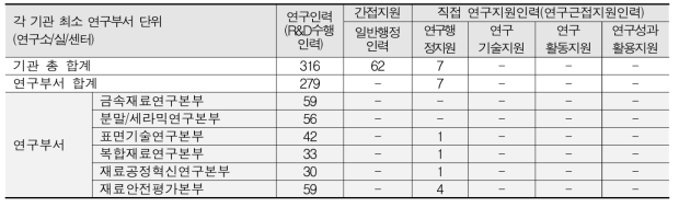 KIMS 연구부서 연구지원인력 현황