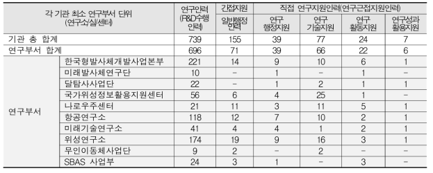 KARI 연구부서 연구지원인력 현황