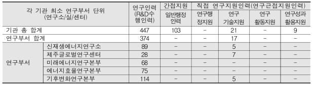 KIER 연구부서 연구지원인력 현황