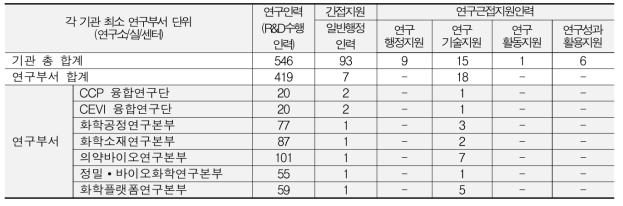 KRICT 연구부서 연구지원인력 현황